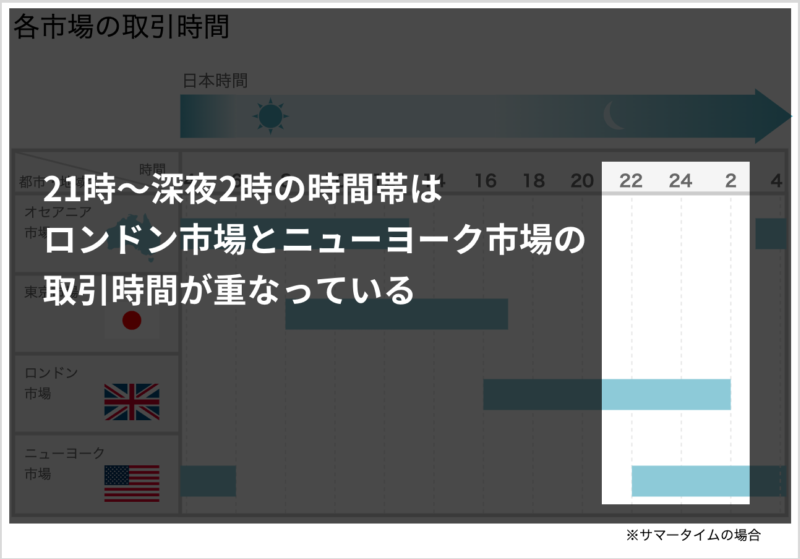 相場が動きやすい時間帯（21時～早朝2時）