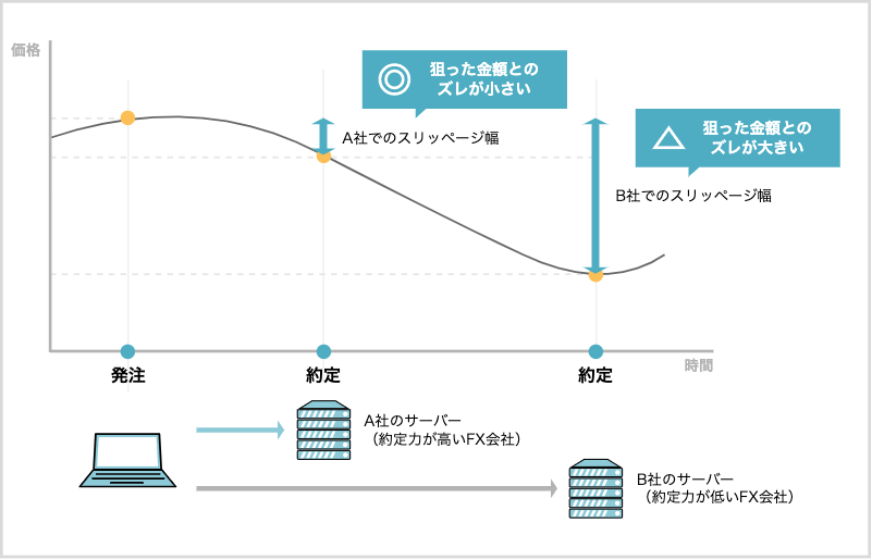 約定力が高く、見えている価格で約定させやすい