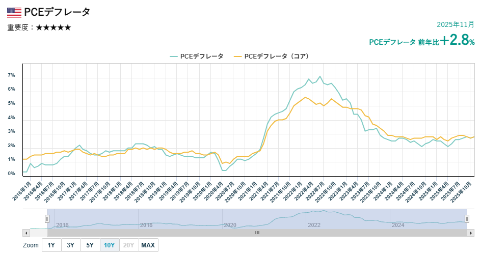 PCEデフレーター