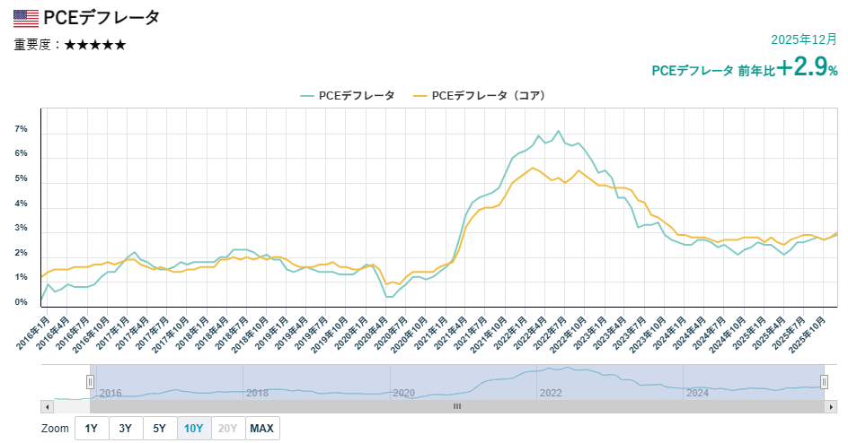 PCEデフレーター