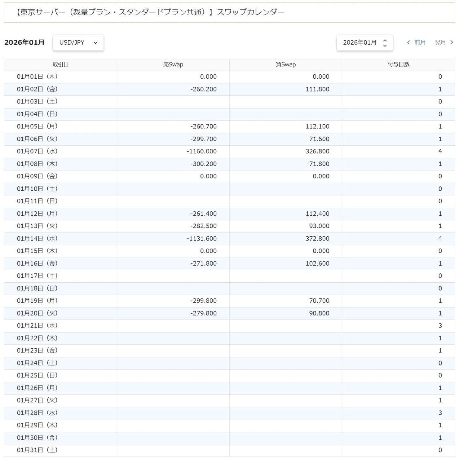 スワップポイントカレンダー