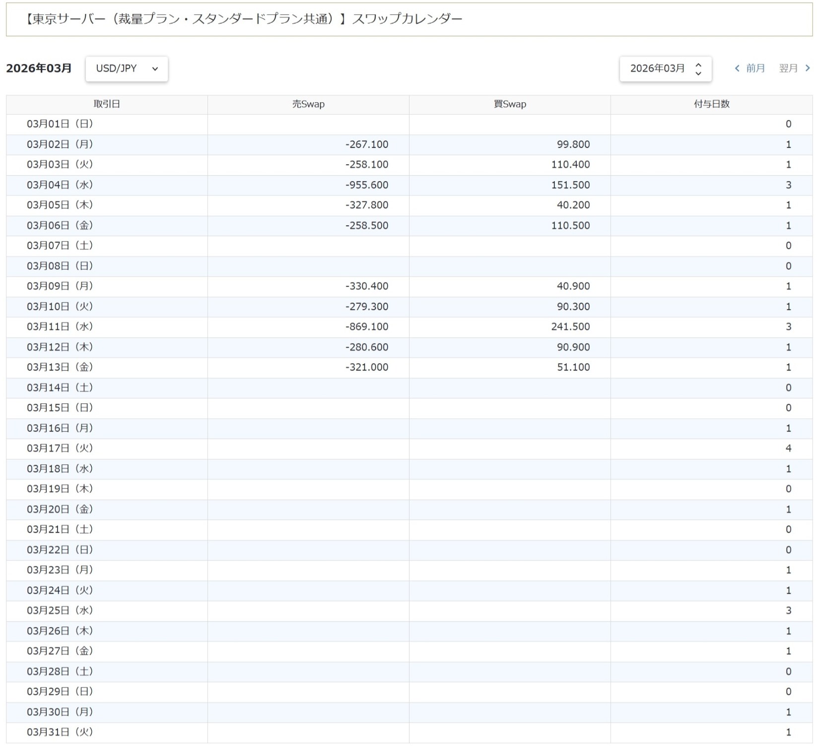 スワップポイントカレンダー