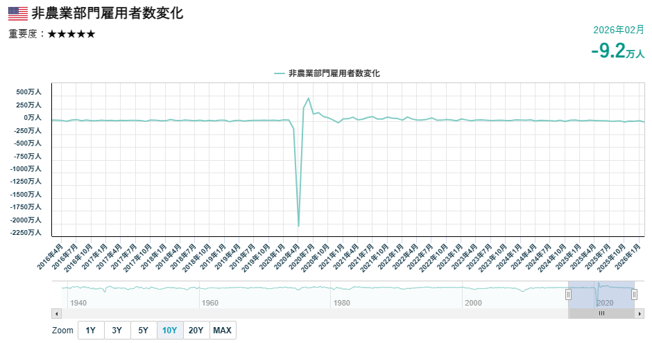 非農業部門雇用者数変化