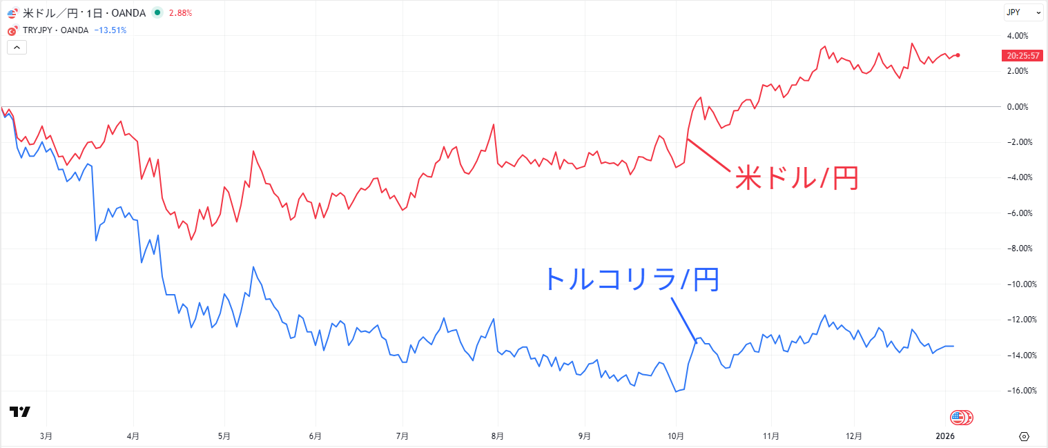 米ドル/円とトルコリラ/円の比較チャート