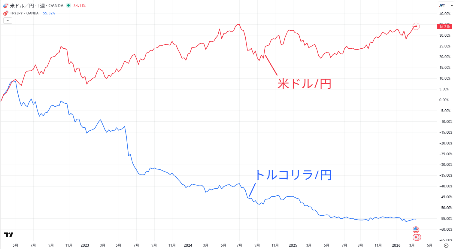 米ドル/円とトルコリラ/円の比較チャート