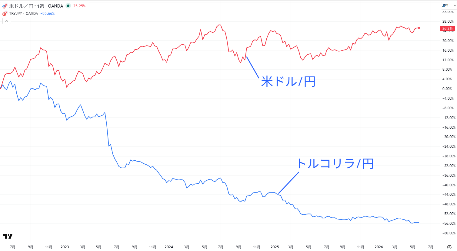米ドル/円とトルコリラ/円の比較チャート