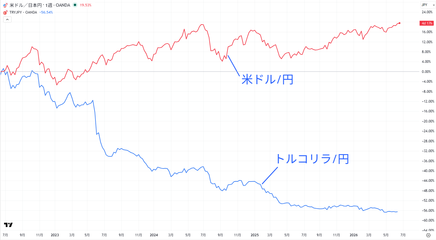 米ドル/円とトルコリラ/円の比較チャート