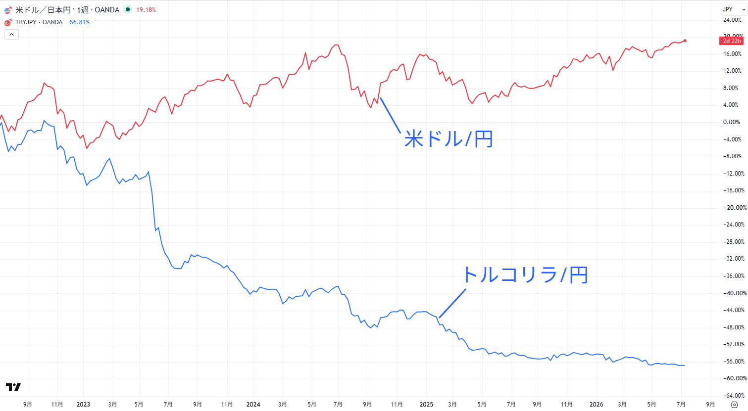 米ドル/円とトルコリラ/円の比較チャート
