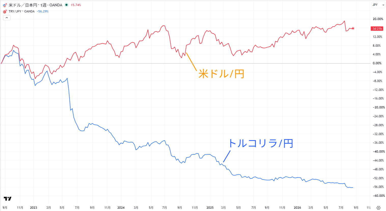 米ドル/円とトルコリラ/円の比較チャート