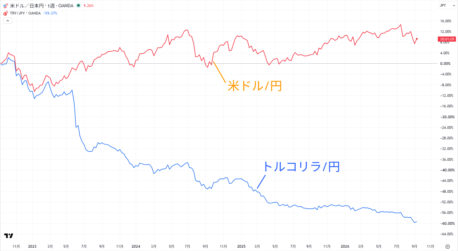 米ドル/円とトルコリラ/円の比較チャート