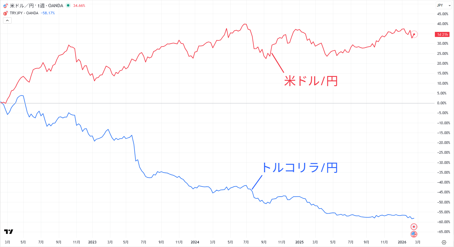 米ドル/円とトルコリラ/円の比較チャート