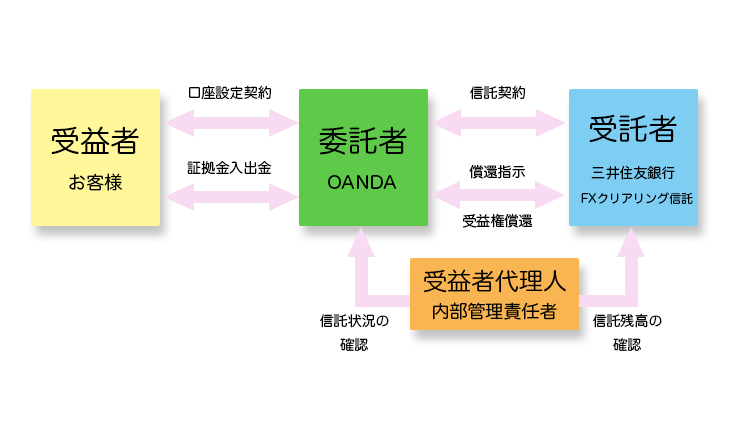 通常時の区分信託のイメージ