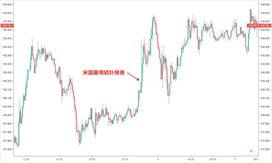 米国雇用統計直後のドル円の値動きのチャート画像