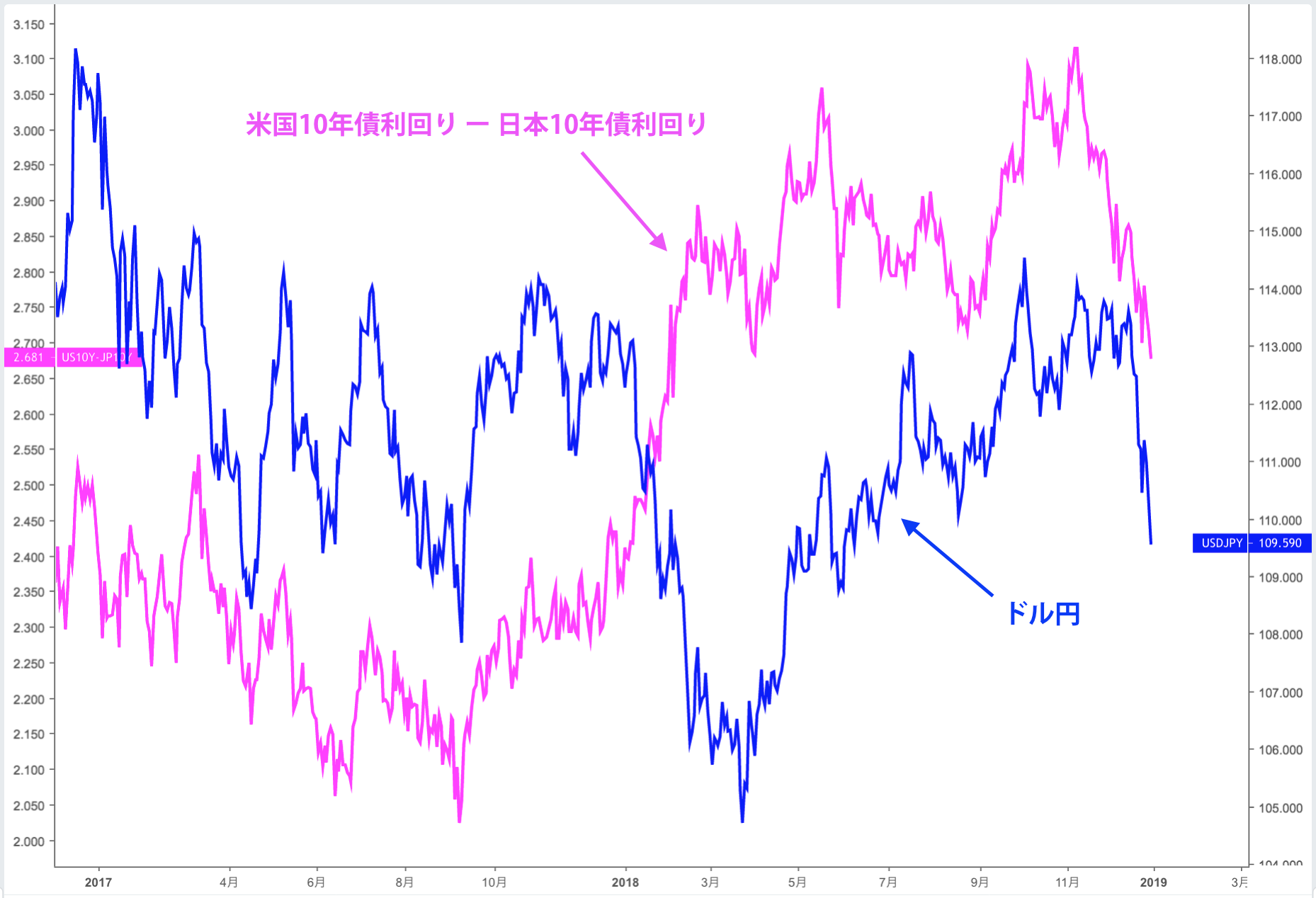 ドル円と米日10年債利回りの差の比較