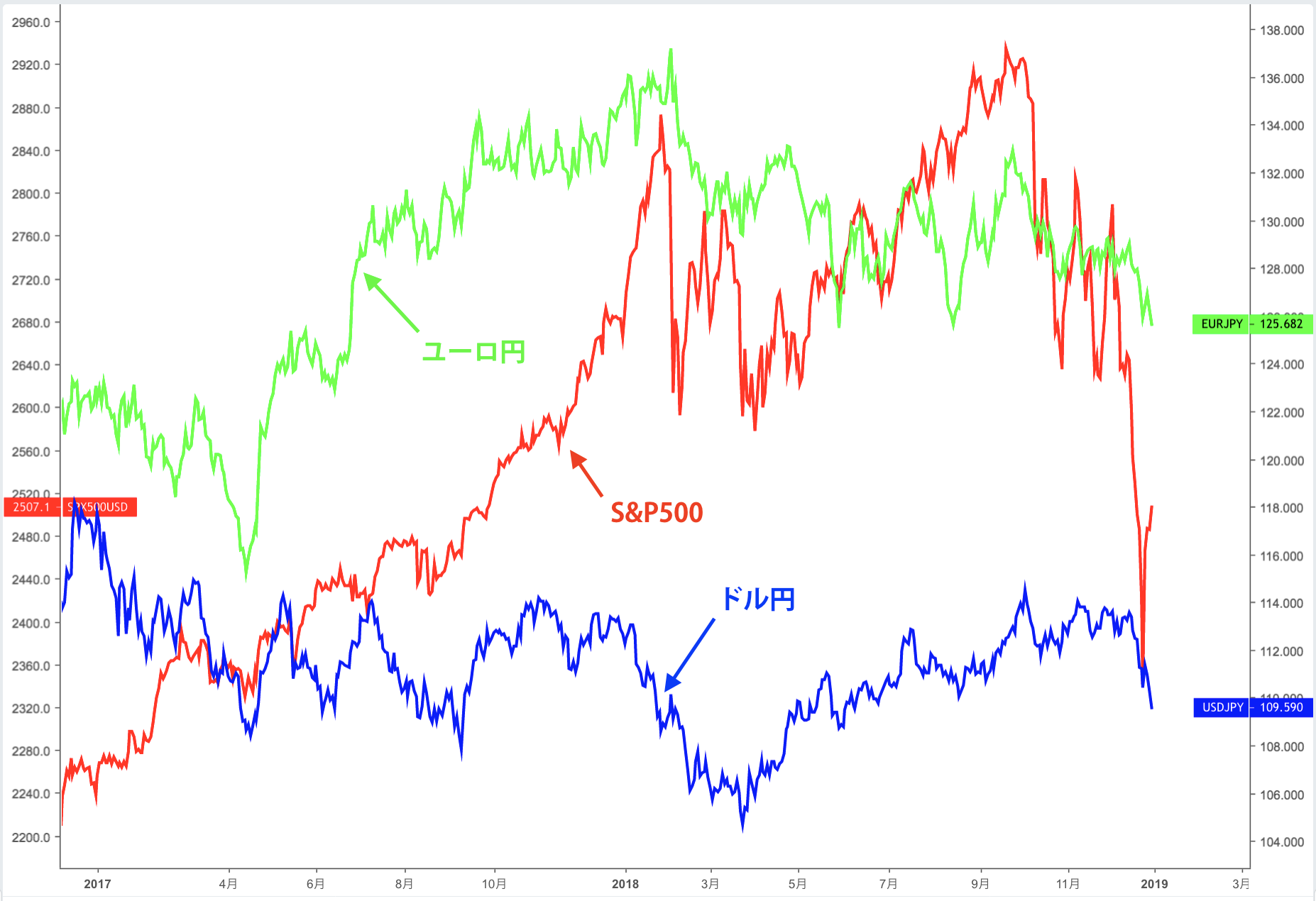 株式市場とドル円、ユーロ円の推移
