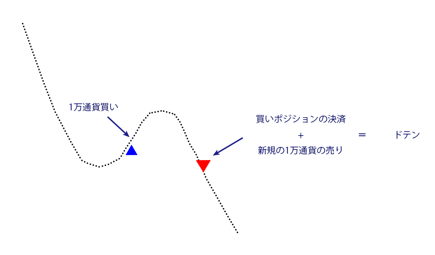 ドテン取引のイメージ画像