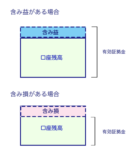 有効証拠金のイ説明画像