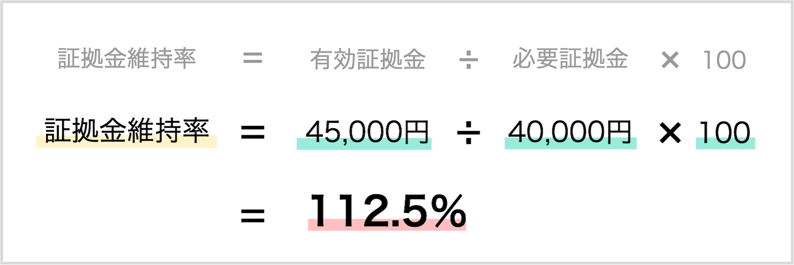 買いポジションを保有していたが相場が1ドル=99.5円まで下落した場合