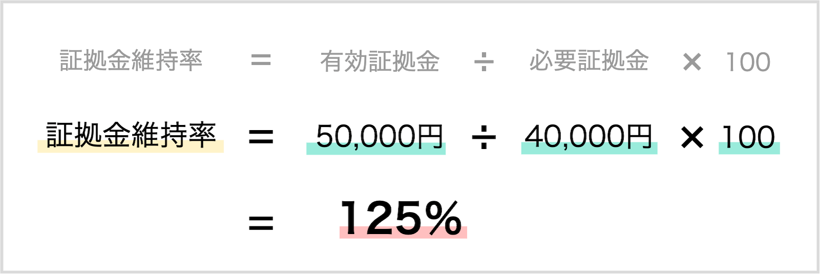 買いポジションを保有しており損益が0円の場合