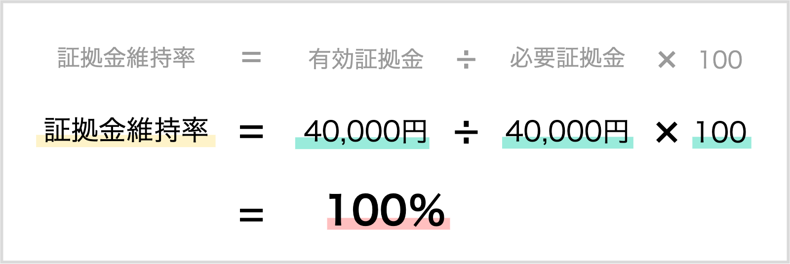 買いポジションを保有していたが相場が1ドル=99.5円まで下落した場合