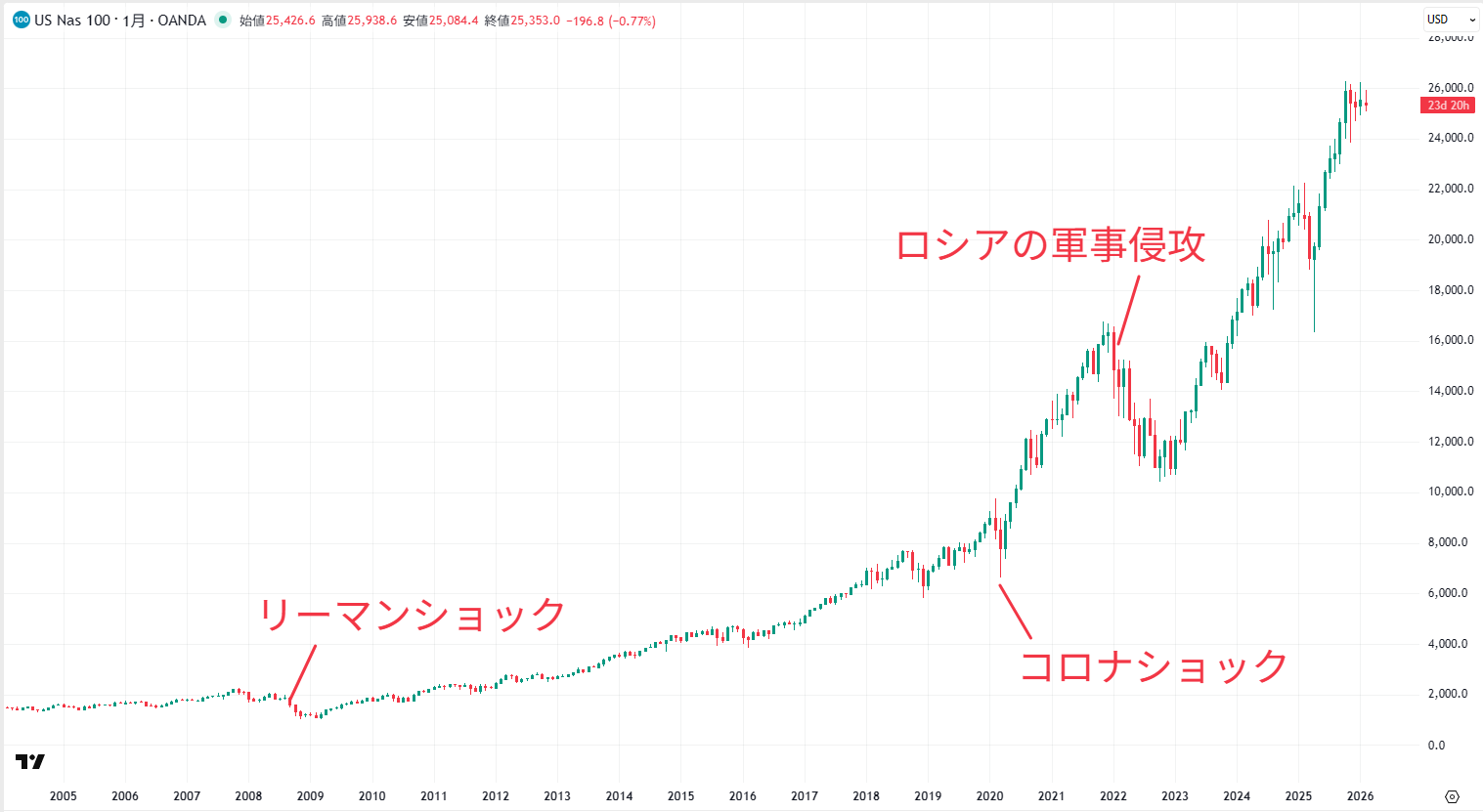 ナスダック100の長期チャート