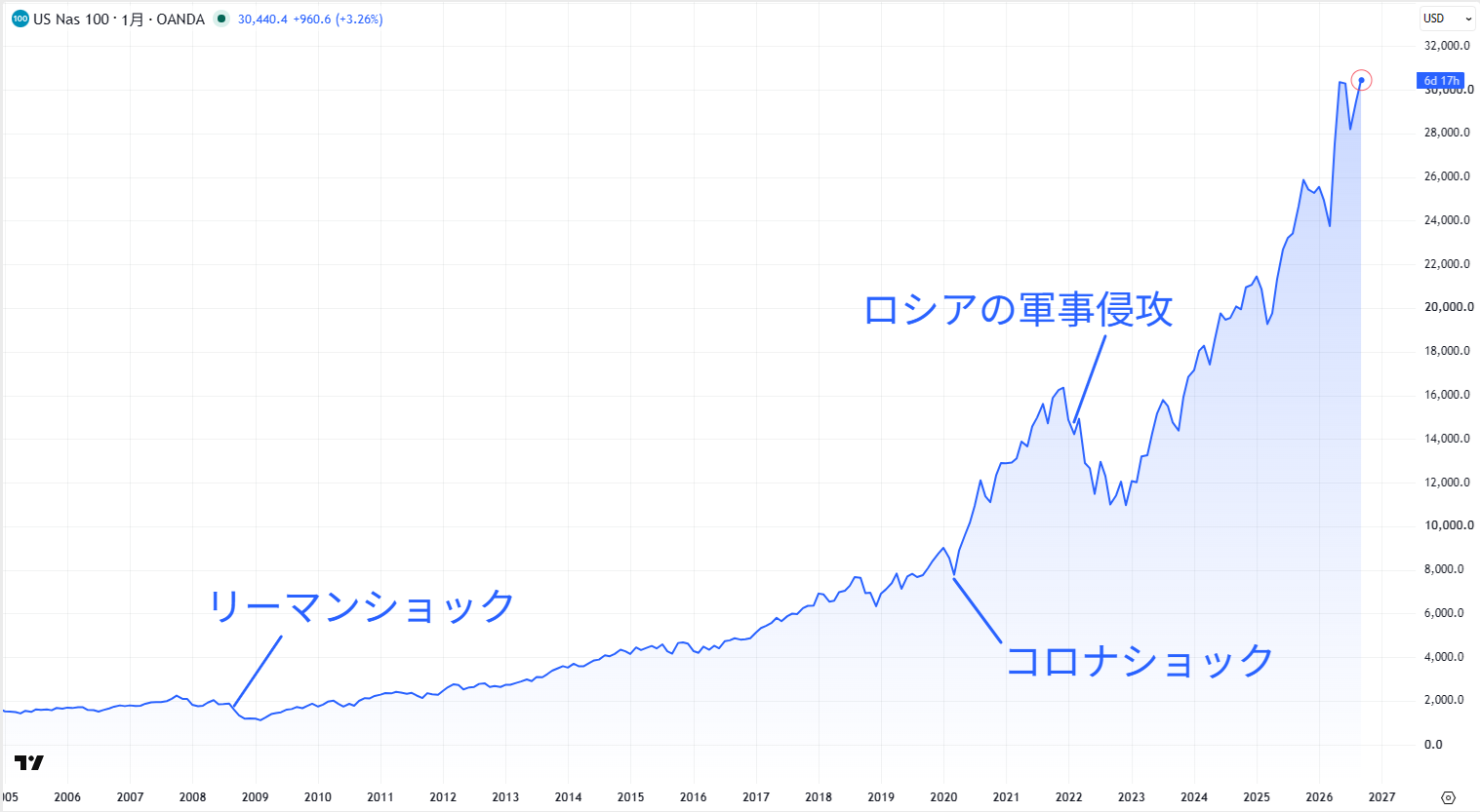ナスダック100の長期チャート