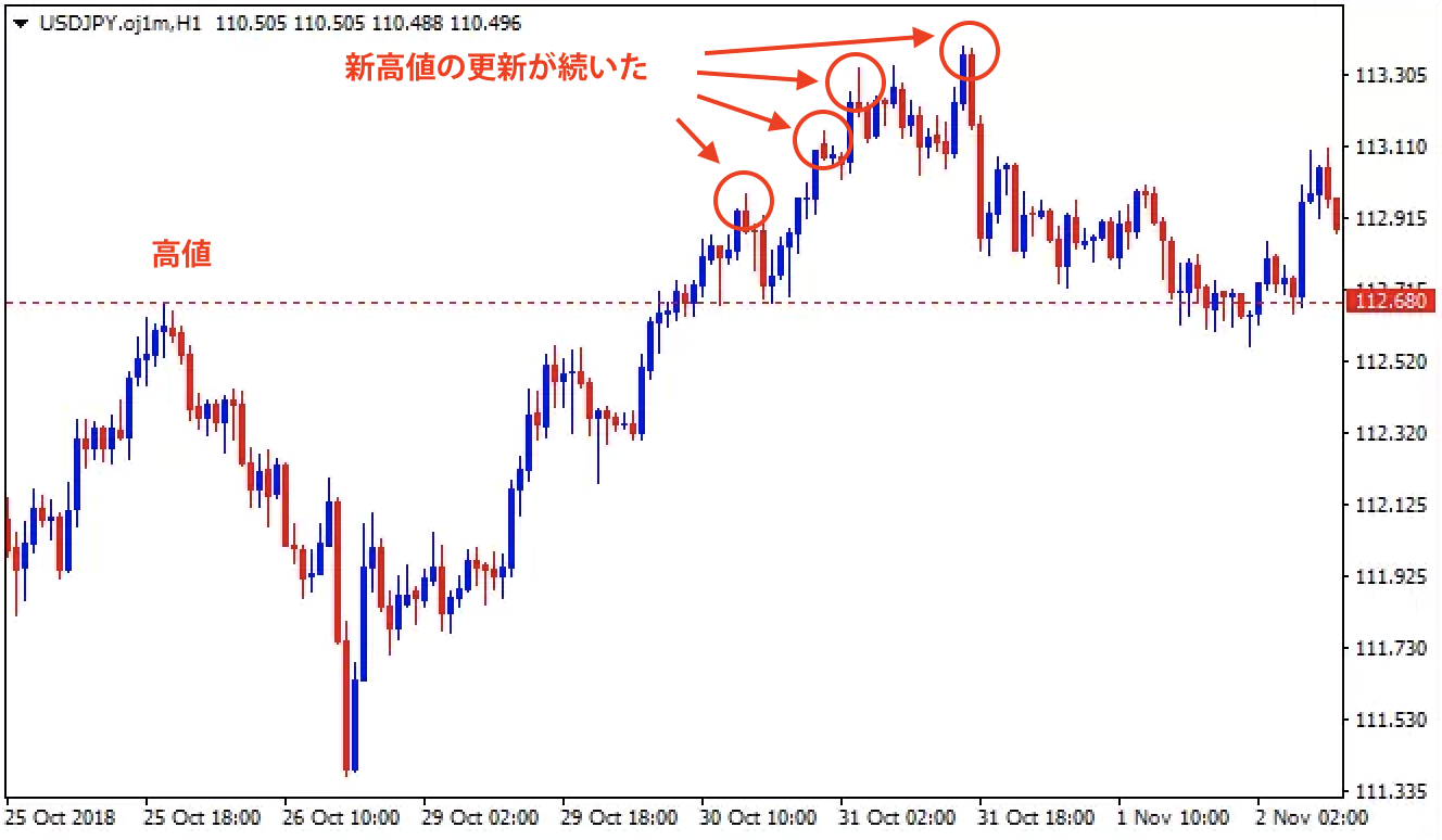 新高値の更新のイメージ画像