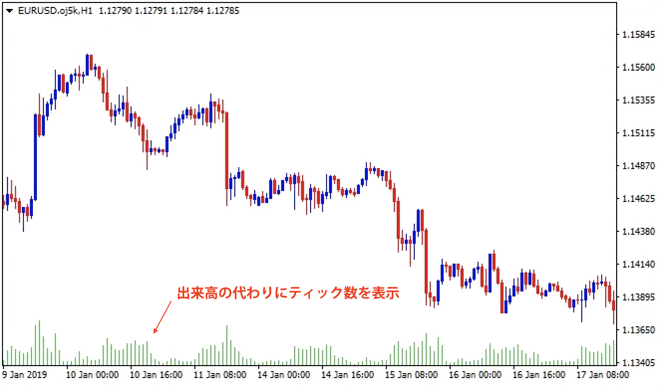 出来高の代わりにティック数を表示して分析