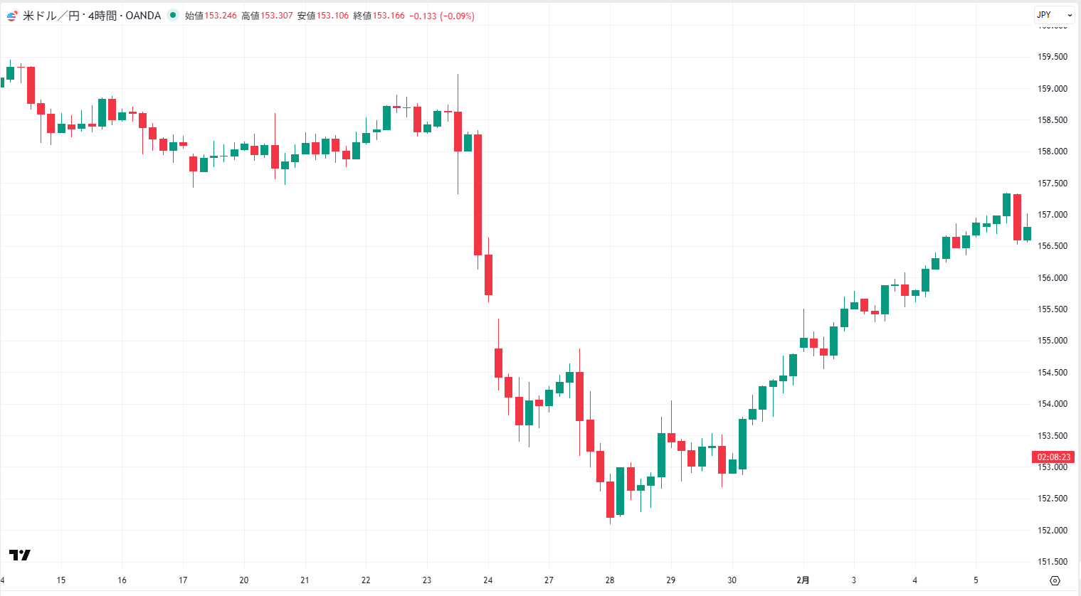 米ドル/円の4時間足チャート
