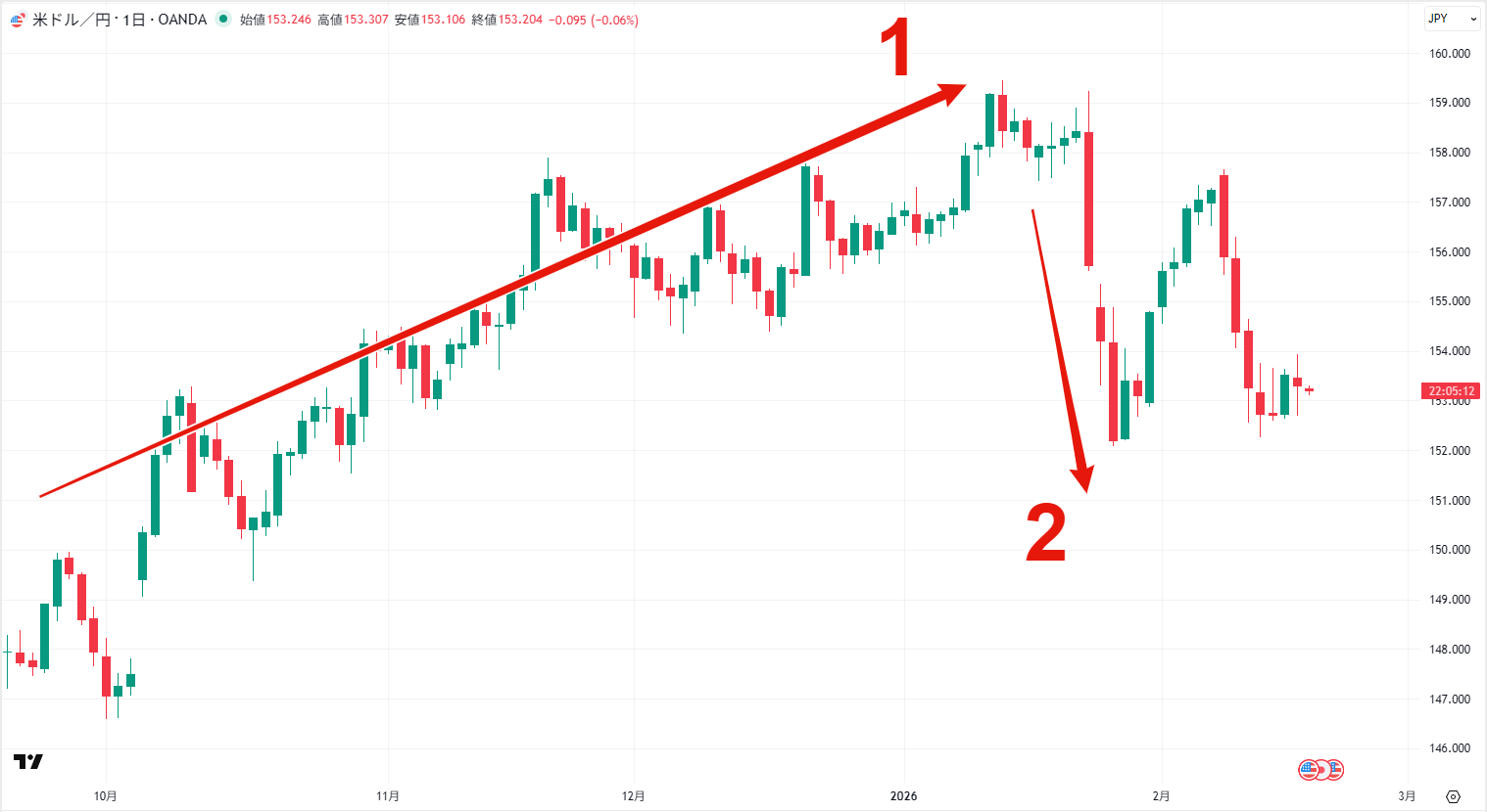 米ドル/円の日足チャート