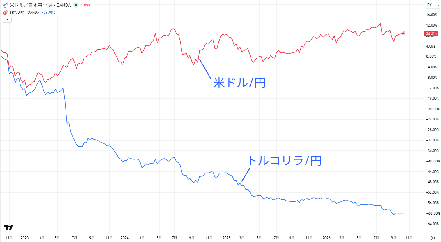米ドル/円とトルコリラ/円の変動率の比較