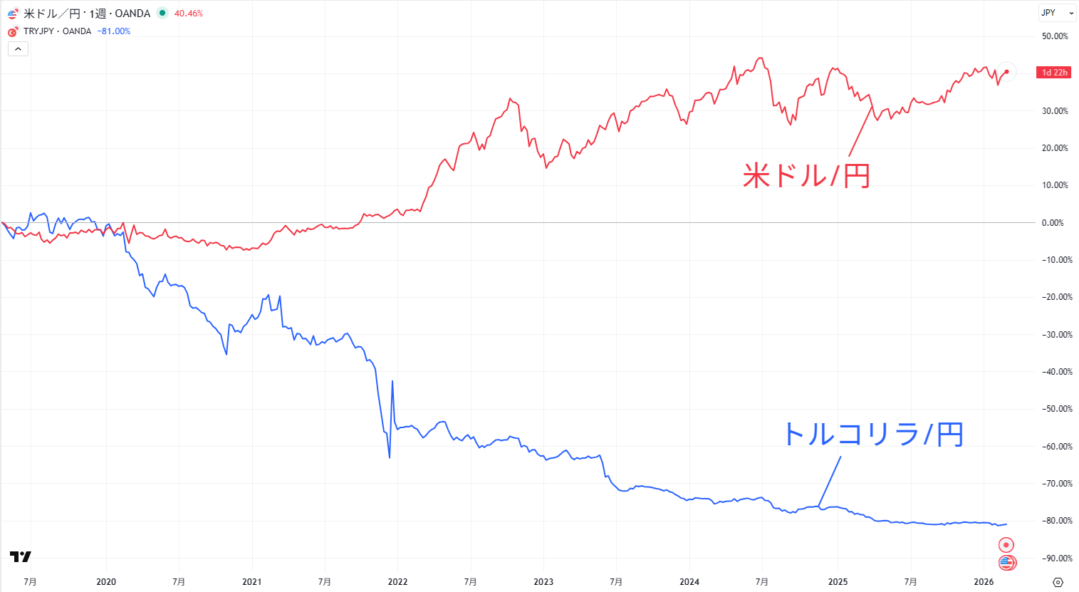 米ドル/円とトルコリラ/円の変動率の比較
