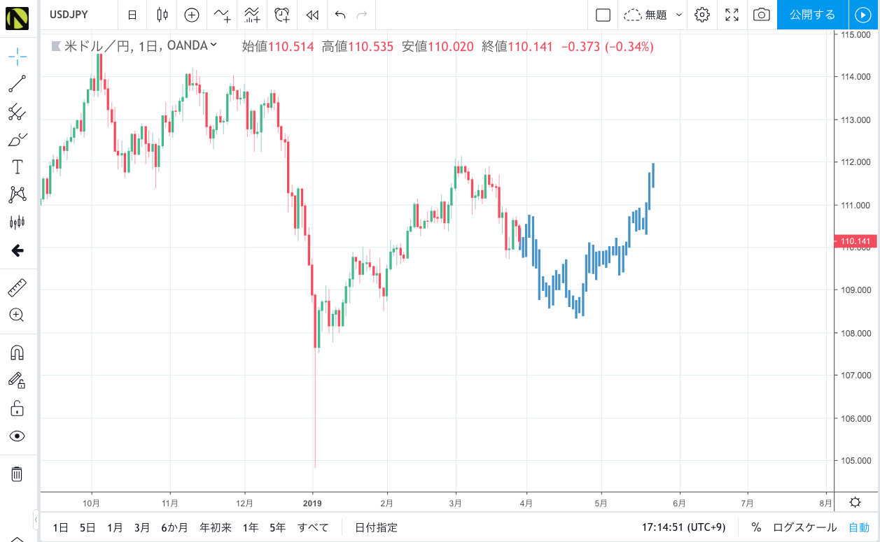 TradingViewでアダムセオリーのセカンドリフレクションを表示⑤