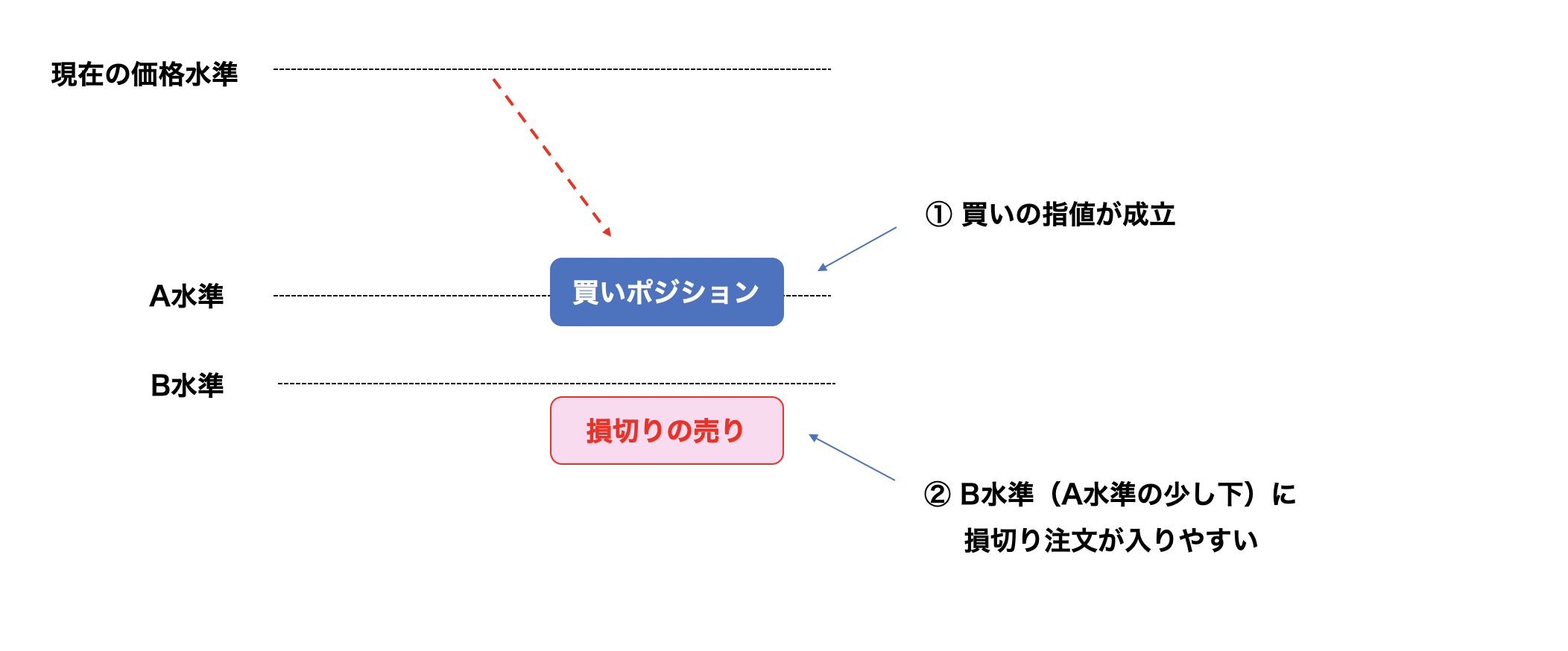 新規の指値買いオーダーが約定した後