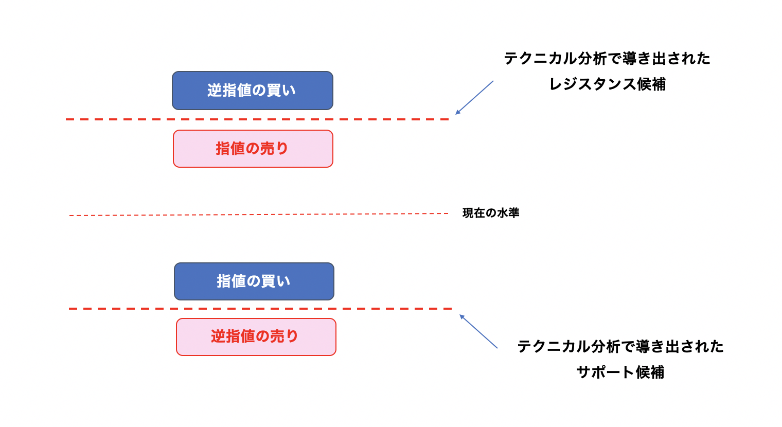 OANDAオーダーブックの使い方