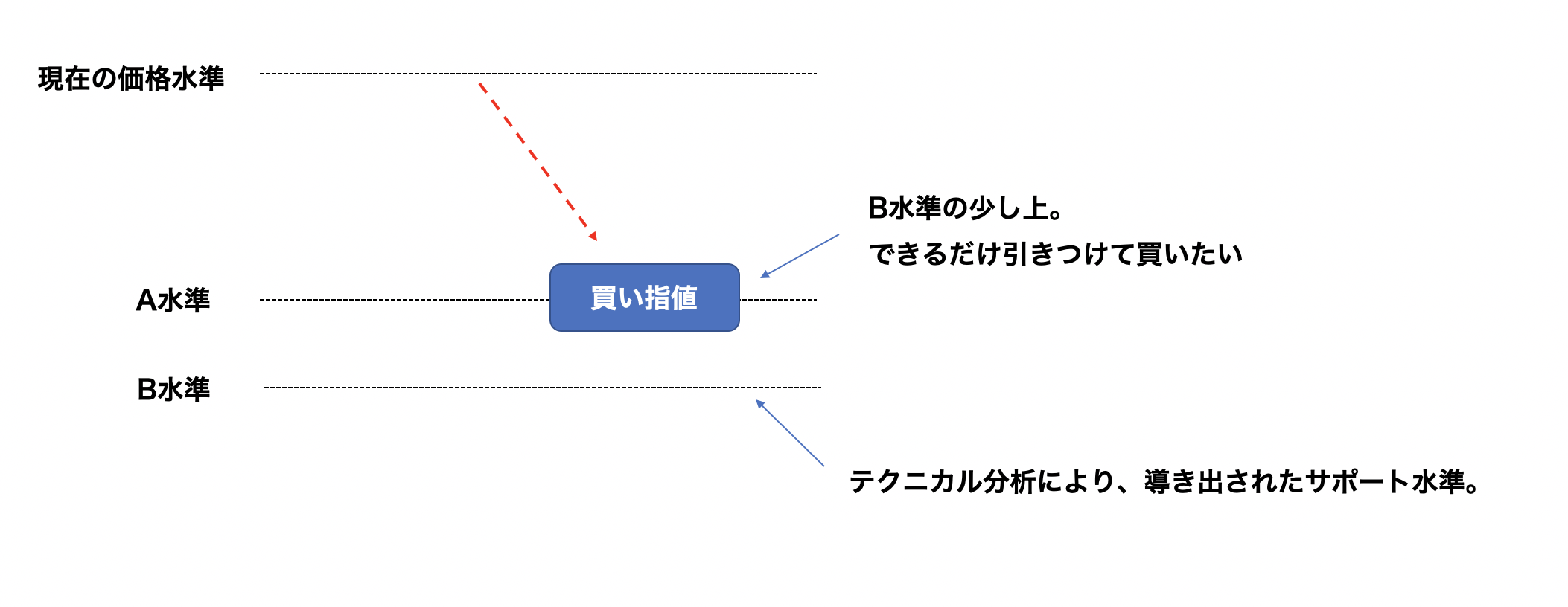 新規の指値買いオーダーのイメージ画像