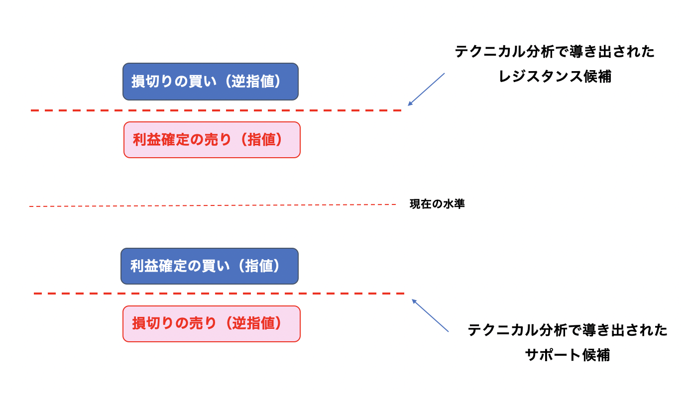 OANDAオーダーブックの使い方