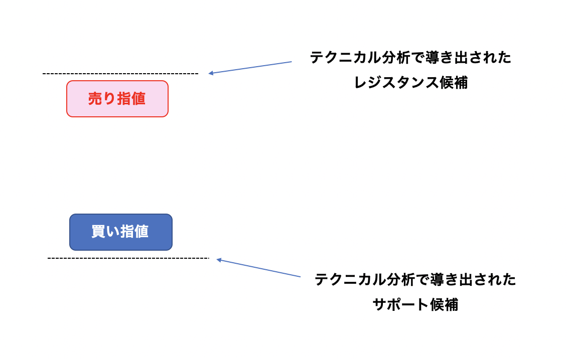 OANDAオーダーブックの使い方