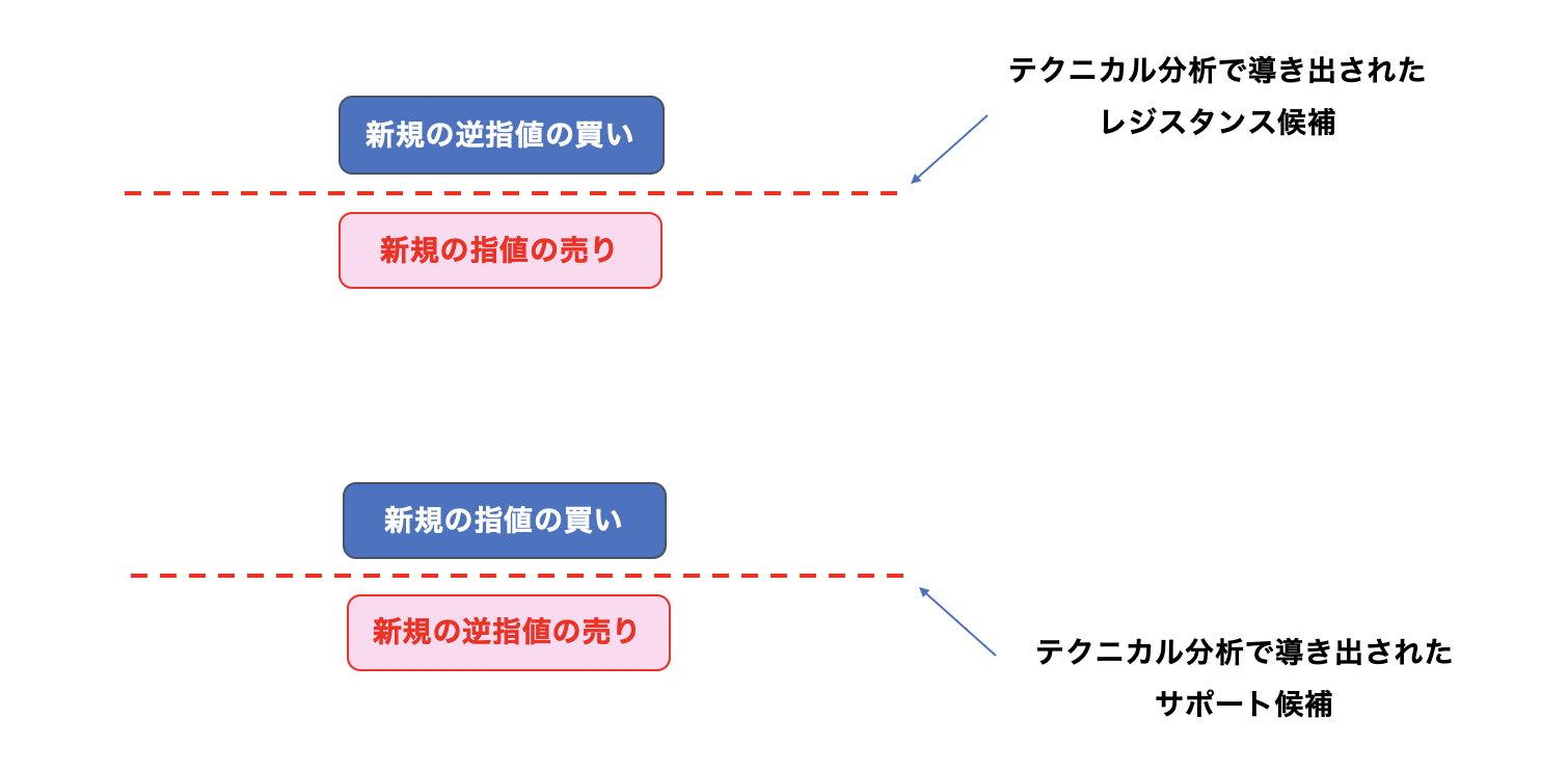 OANDAオーダーブックの使い方