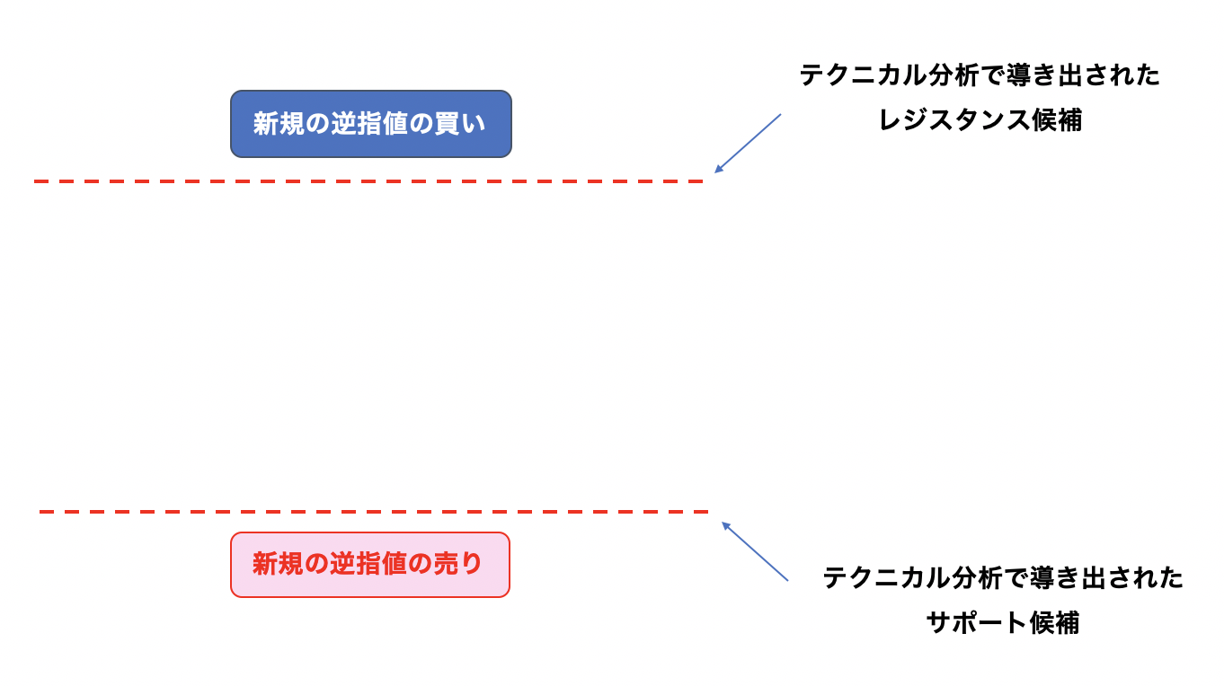 OANDAオーダーブックの使い方