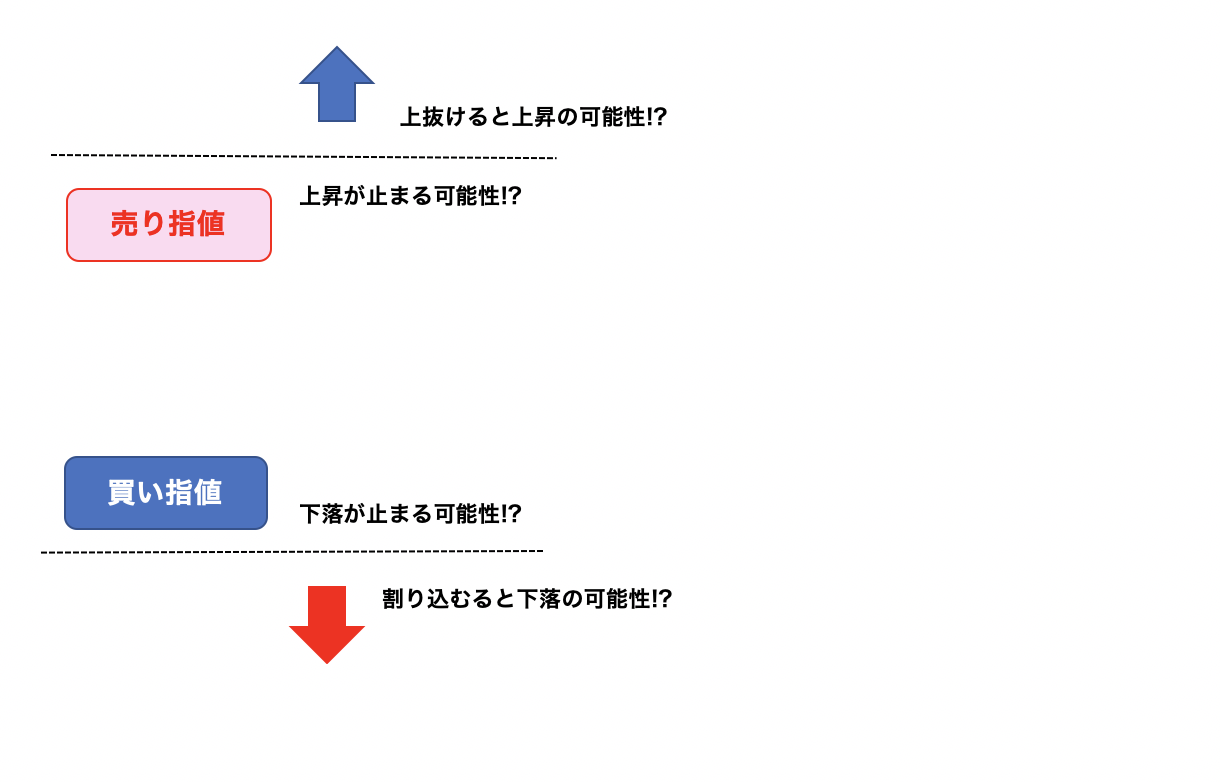 新規の指値付近の値動きのイメージ画像