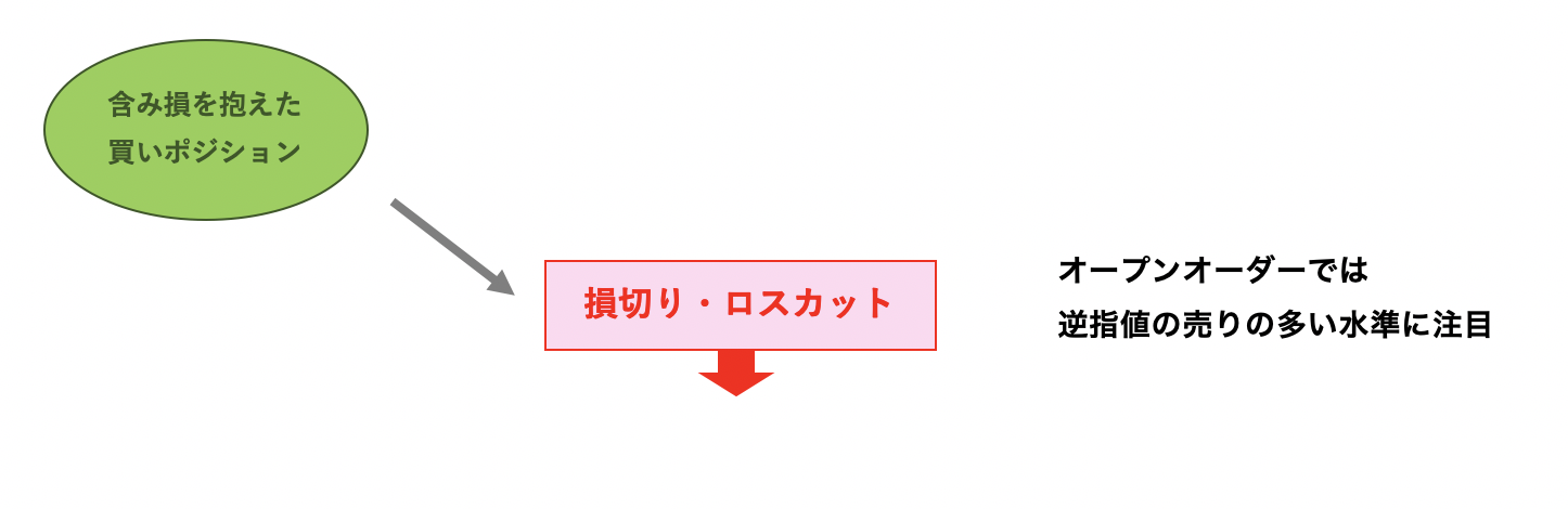 オープンポジションで①の部分の買いポジションが多い場合のイメージ画像