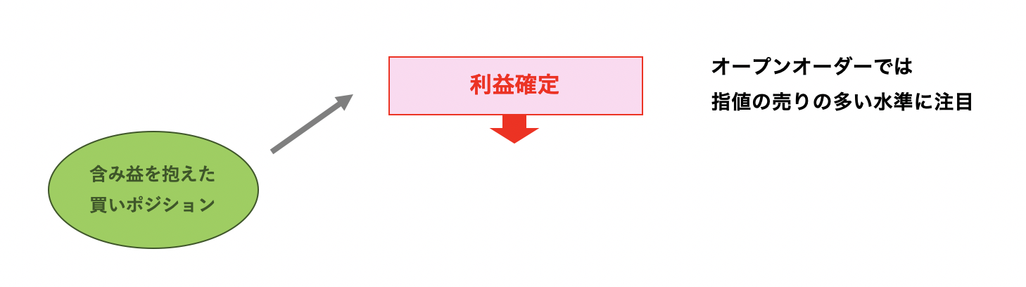 オープンポジションで②の部分の買いポジションが多い場合のイメージ画像