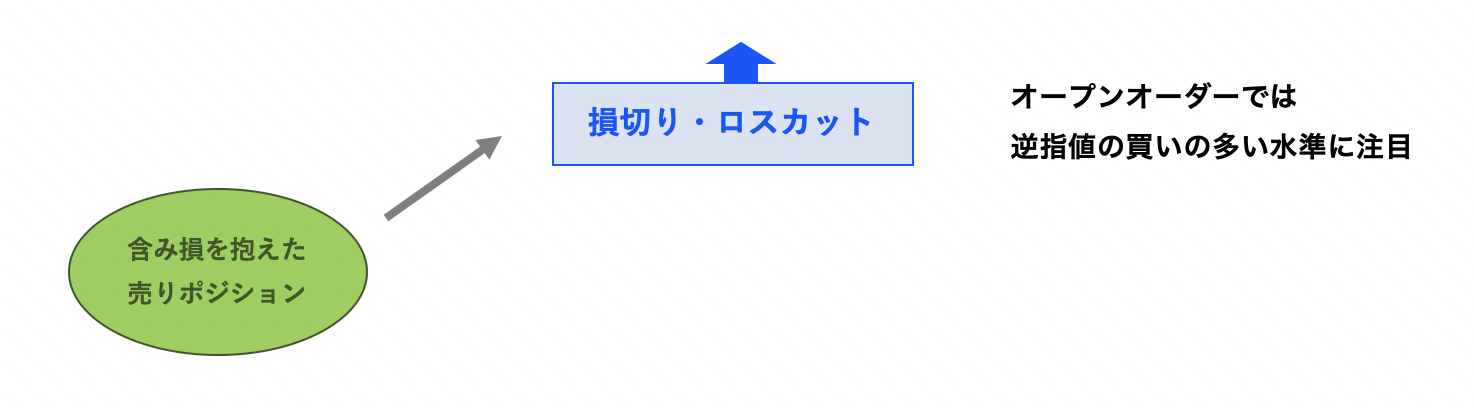 オープンポジションで④の部分の買いポジションが多い場合のイメージ画像