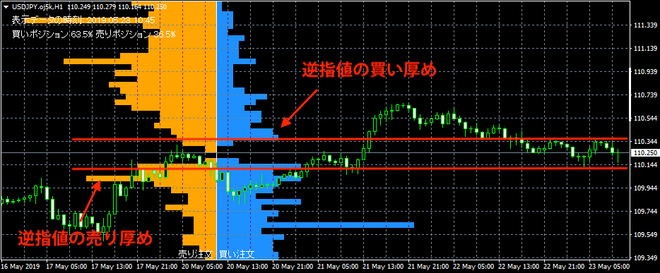 MT4のオーダーブックインジケーターを表示させた2019年5月23日の1時間足チャートの画像②