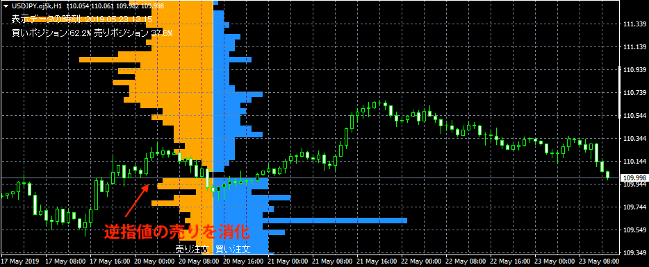 MT4のオーダーブックインジケーターを表示させた2019年5月23日の1時間足チャートの画像③