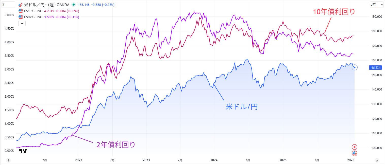 逆イールドとは？チャートでの確認方法や景気後退との関係を解説 | OANDA FX/CFD Lab-education（オアンダ ラボ）
