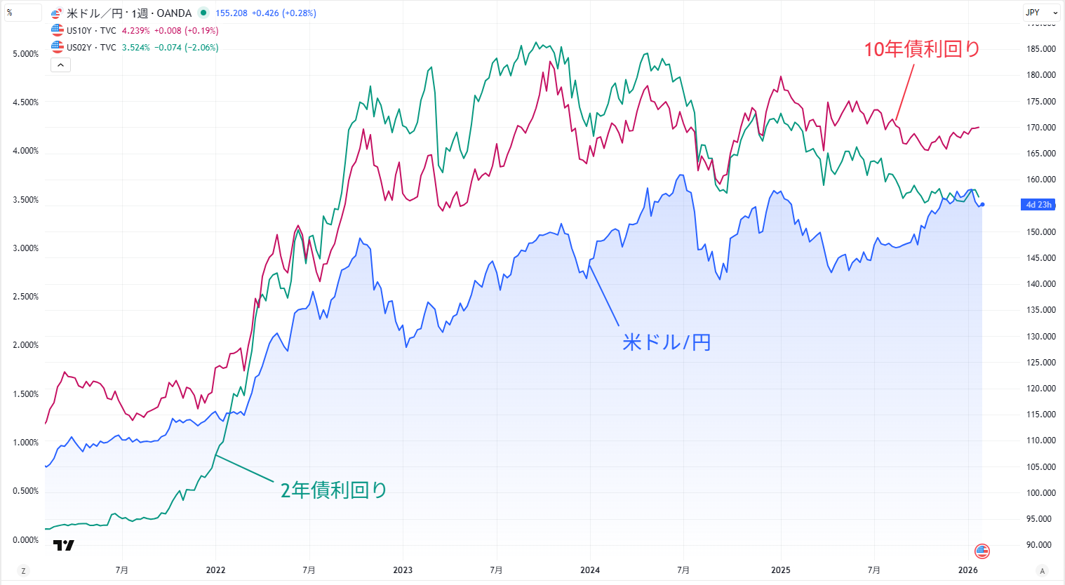 米ドル/円と米国債利回りの関係