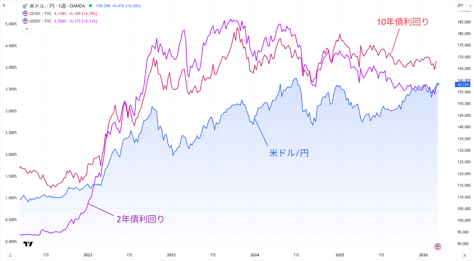 米ドル/円と米国債利回りの関係
