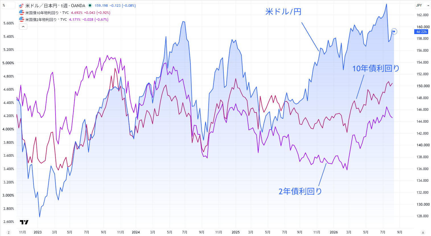 米ドル/円と米国債利回りの関係